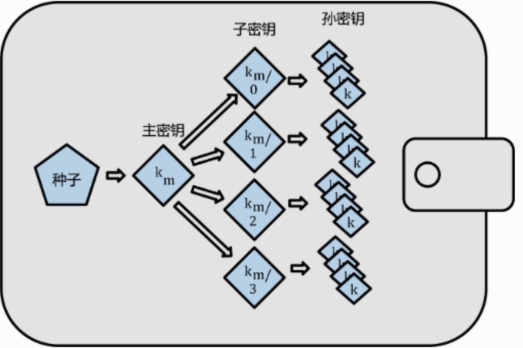 树状结构存储多组秘钥对.jpg
