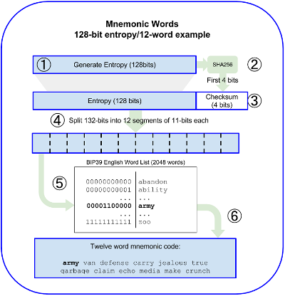助记词生成 && 反推随机熵